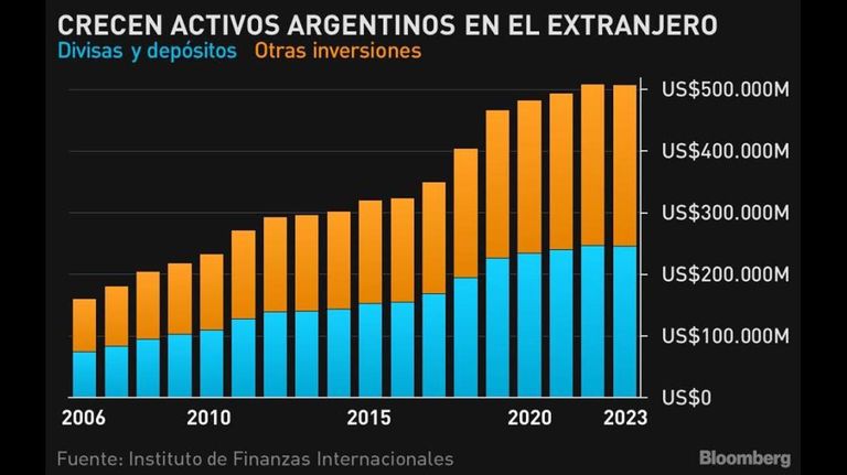 Crecen activos argentinos en el extranjero.