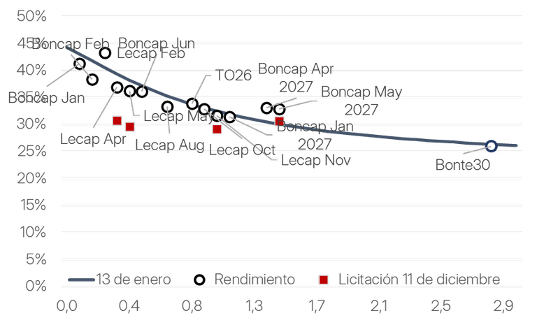 La curva de pesos. Primera licitación de 2026
