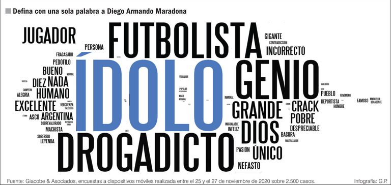 Defina con una sola palabra a Diego Maradona.