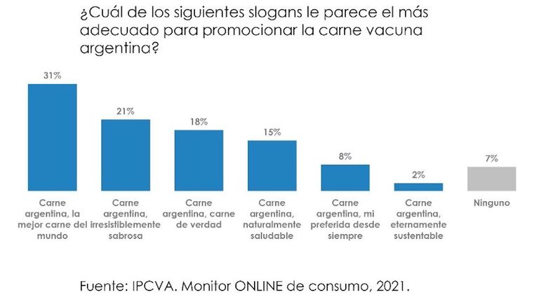 Encuesta sobre eslogan para la carne argentina