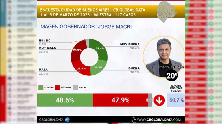 Enuesta CB Global