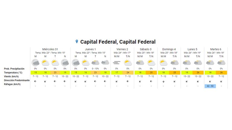 Pronóstico Semana Santa