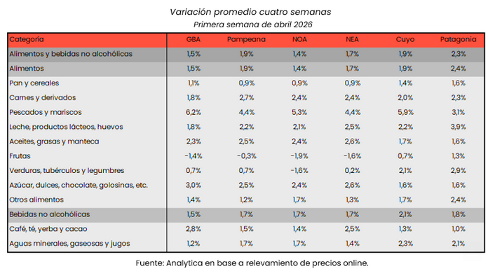 Variación por rubros alimentos y bebidas Analytica 1era abr2026