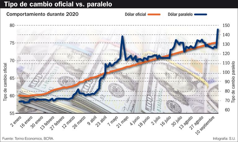 Tipo de cambio oficial vs. paralelo.