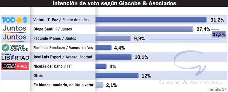 Elecciones 2021: Intención de voto.