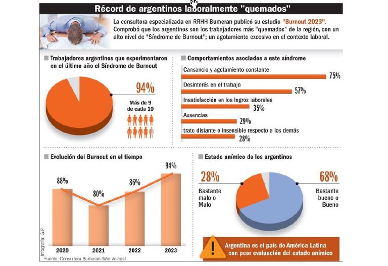 Infografia burnout argentinos