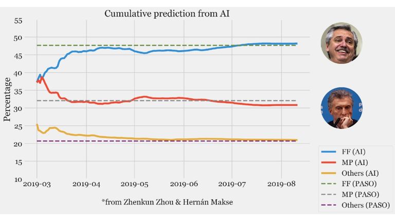 Graficos Inteligencia Artificial Big Data Hernán Makse Elecciones PASO