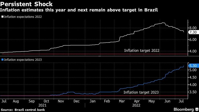 Inflation estimates this year and next remain above target in Brazil
