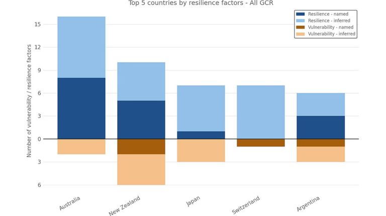 Argentina sería uno de los países más seguros ante una catástrofe global