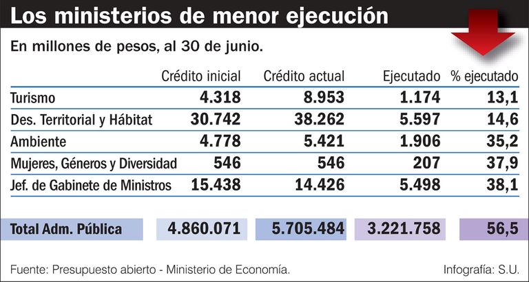 Presupuesto y niveles de ejecución.