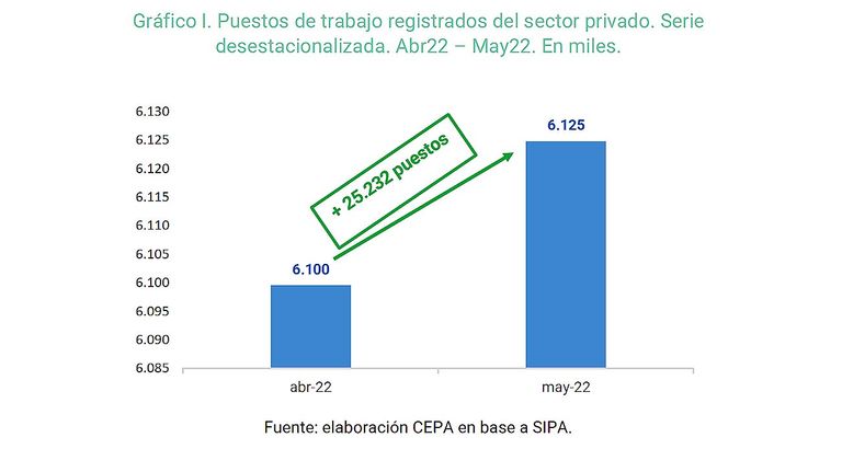 Crecimiento el empleo 20220810