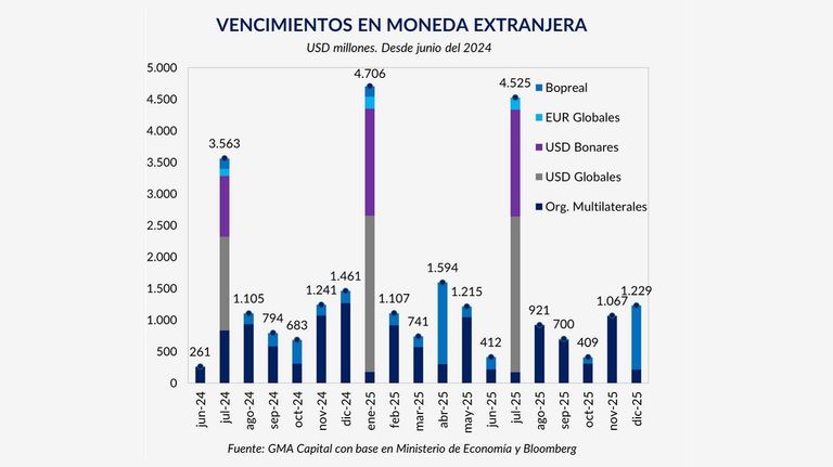 Vencimientos de deuda en moneda extranjera
