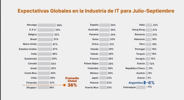 Expectativas globales de contratación en el sector IT tercer trimestre 2025.