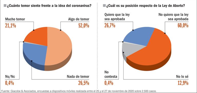 Posiciones de opinión ante coronavirus y aborto.