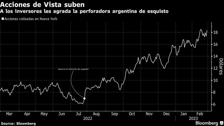Acciones de Vista suben | A los inversores les agrada la perforadora argentina de esquisto