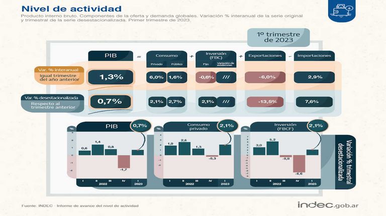 Graficos nivel de actividad 20230622