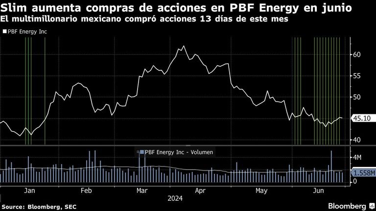 Slim aumenta compras de acciones en PBF Energy en junio | El multimillonario mexicano compró acciones 13 días de este mes