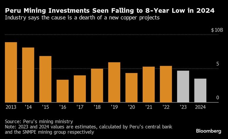 Peru Mining Investments Seen Falling to 8-Year Low in 2024 | Industry says the cause is a dearth of a new copper projects
