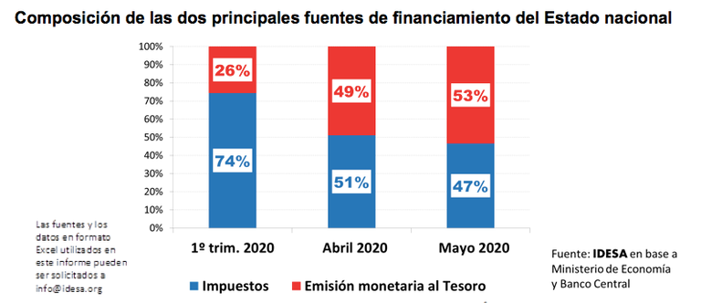 Gasto publico vs inflacion Mayo 2020