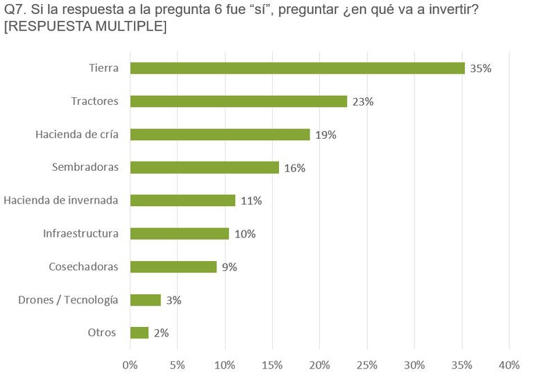 En qué planean invertir los productores agropecuarios.