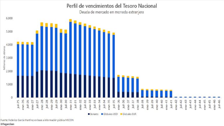 Vencimientos de deuda externa