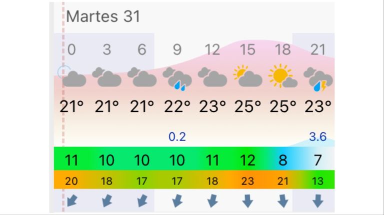 Pronóstico Mar del Plata martes 31 de marzo