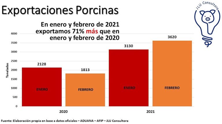 Exportaciones porcinas 2021