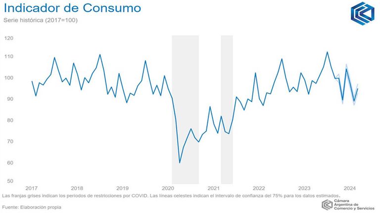 Indicador de Consumo 20240422
