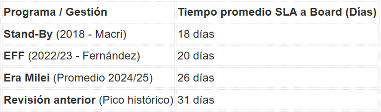 Relación entre el cierre del acuerdo técnico y el tiempo que le toma al board del FMI reunirse 20260416
