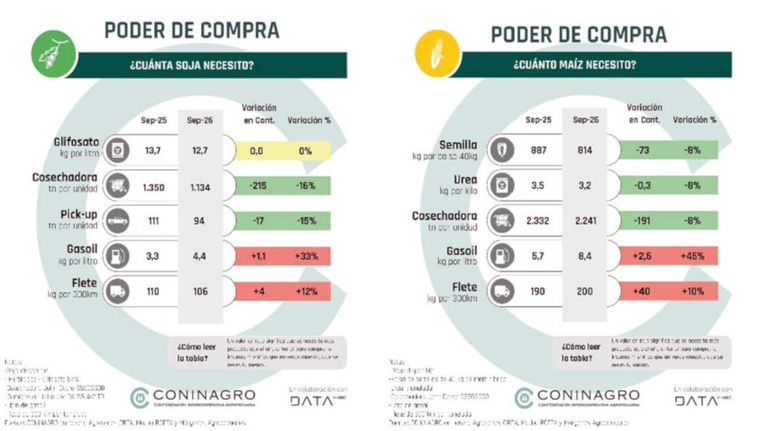 Poder de compra de soja y maíz