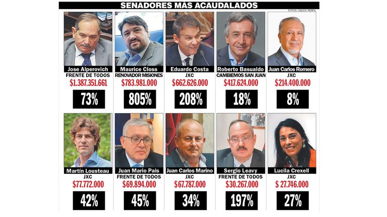 Senadores más acaudalados