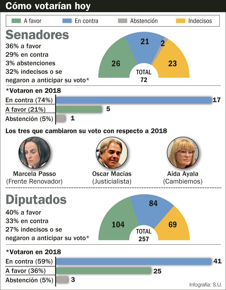 Aborto: cómo votarían hoy diputados y senadores.