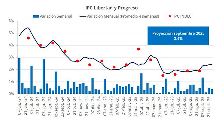 IPC Libertad y Progreso 01102025