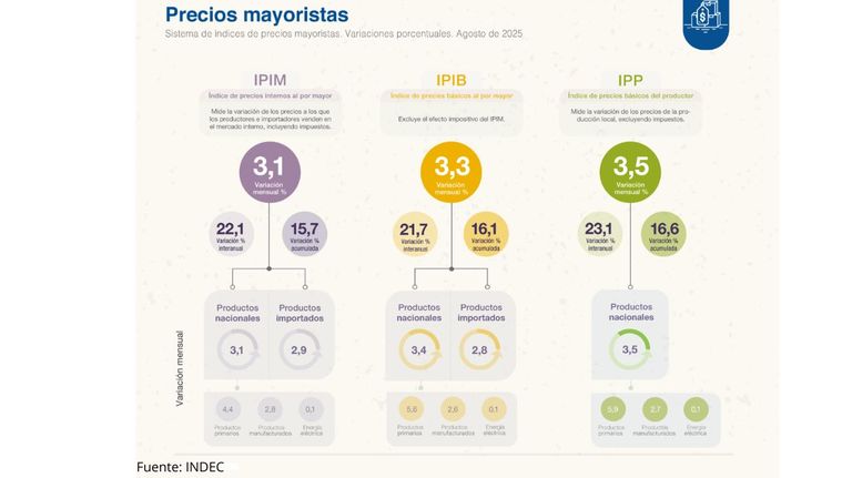 Inflación mayorista