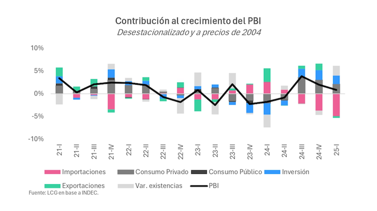 Consumo privado