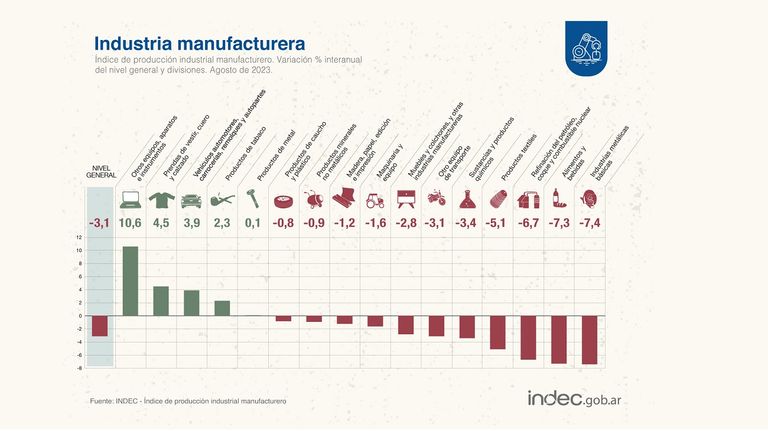 La industria marcó la tercera caída consecutiva en agosto