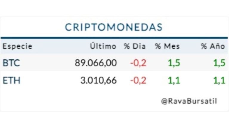 Cotización criptomonedas miércoles 28 de enero