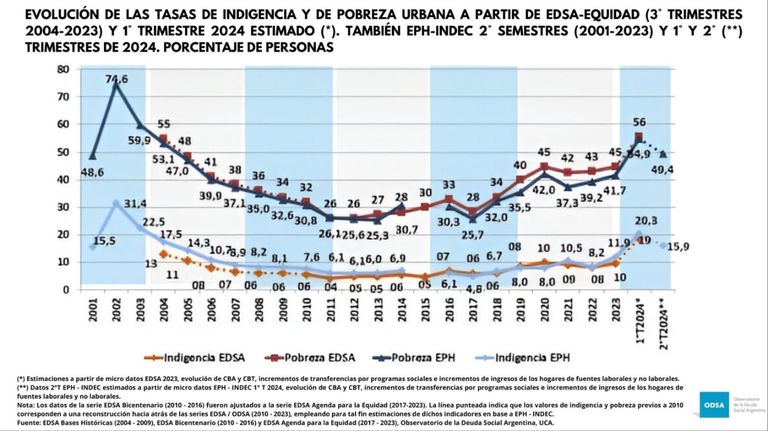 Evolución de las tasas de indigencia y pobreza urbanas 20240904