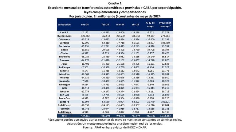 Fuerte aumento de la coparticipación a provincias y CABA en mayo.