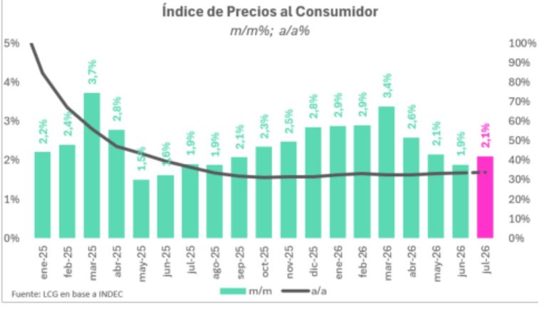Indice de Precios, mes a mes.