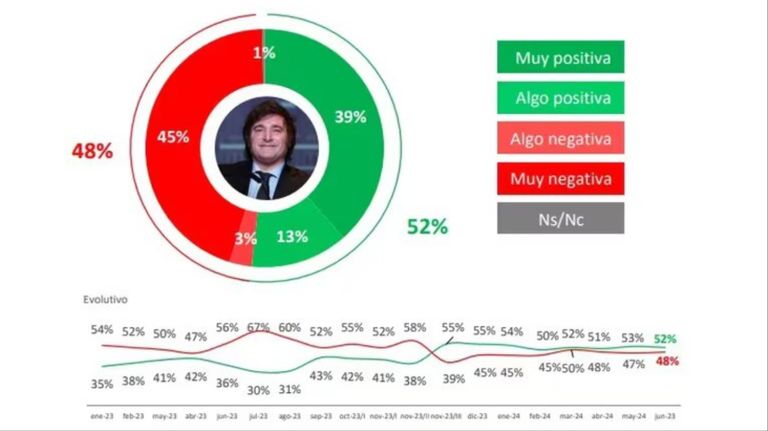 Javier Milei imagen positiva 20240609