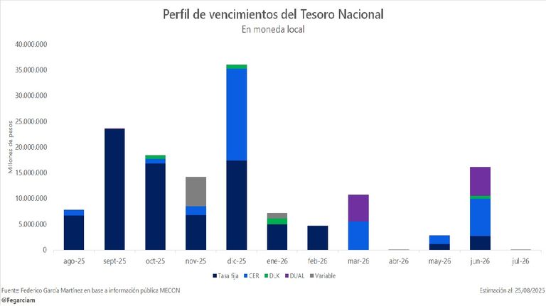 Vencimientos deuda en pesos