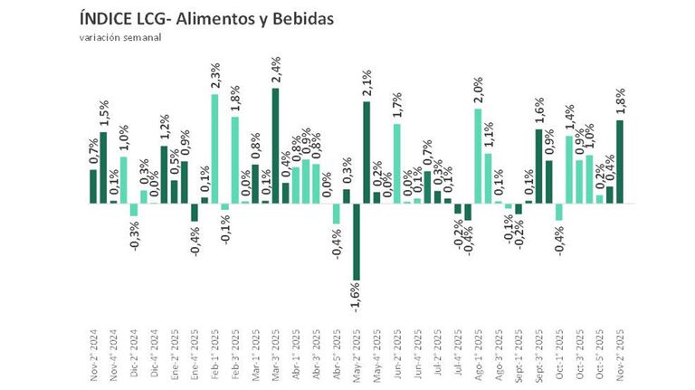 Indice alimentos y bebidas LCG 14112025