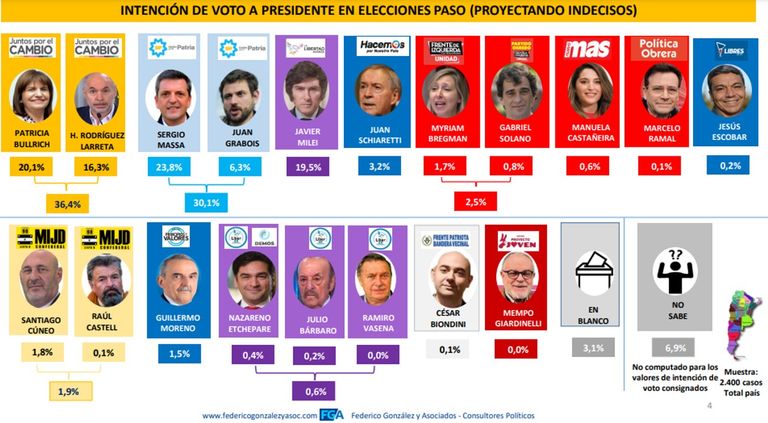 Encuesta: intención de voto presidencial 2023
