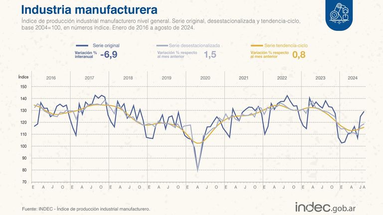 Actividad industrial de agosto