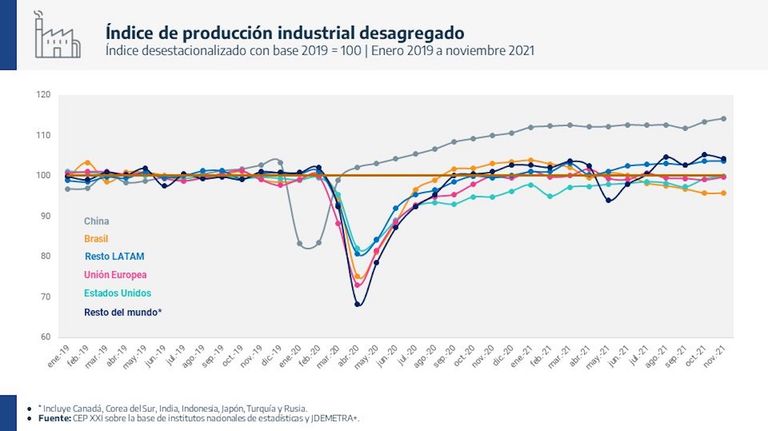 Índice de Producción Industrial Mundial