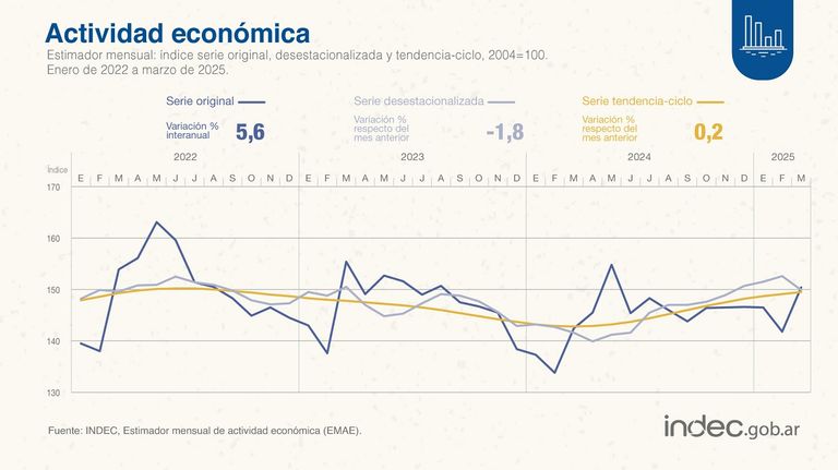 La actividad económica de marzo 2025