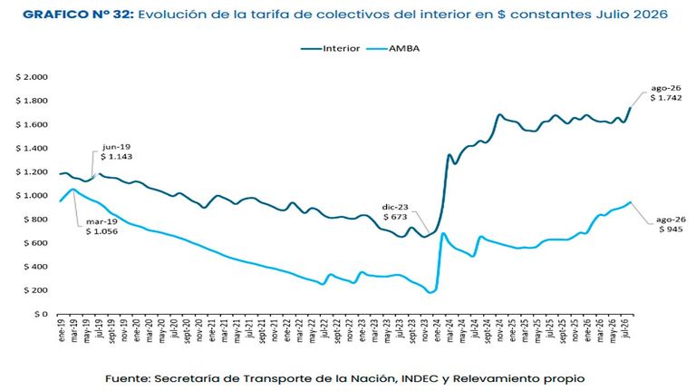 Evolución de la tarifa de colectivos