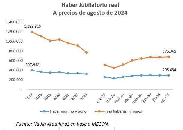 Poder adquisitivo de las jubilaciones entre 2017 y 2024
