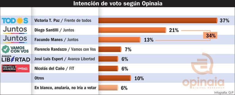 Elecciones 2021: Intención de voto.